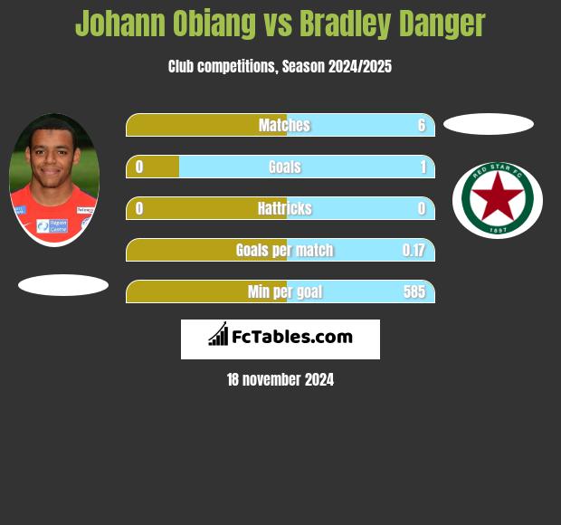 Johann Obiang vs Bradley Danger h2h player stats