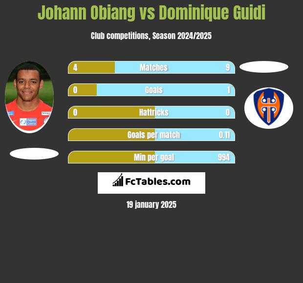 Johann Obiang vs Dominique Guidi h2h player stats