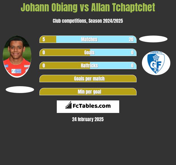 Johann Obiang vs Allan Tchaptchet h2h player stats