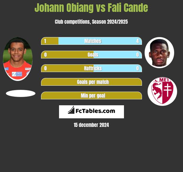 Johann Obiang vs Fali Cande h2h player stats