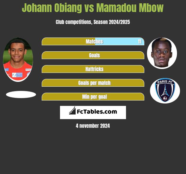 Johann Obiang vs Mamadou Mbow h2h player stats