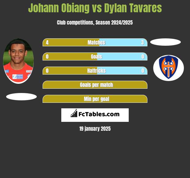 Johann Obiang vs Dylan Tavares h2h player stats