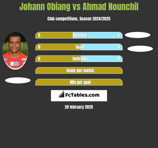 Johann Obiang vs Ahmad Nounchil h2h player stats