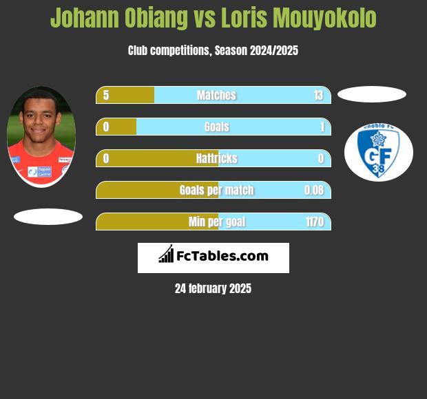 Johann Obiang vs Loris Mouyokolo h2h player stats