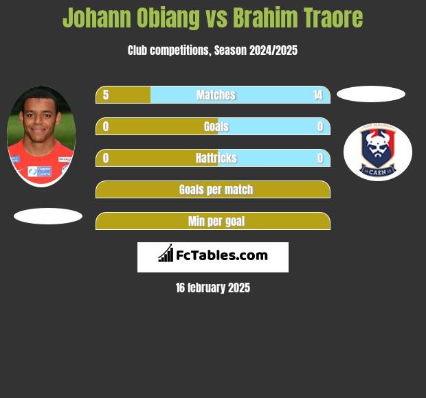 Johann Obiang vs Brahim Traore h2h player stats