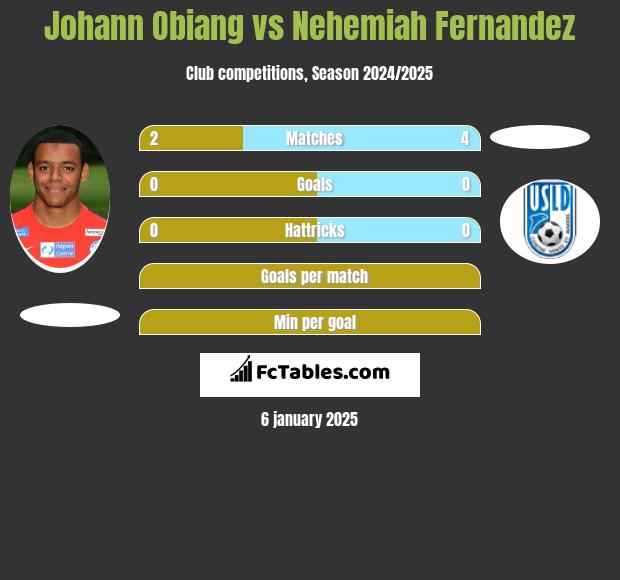 Johann Obiang vs Nehemiah Fernandez h2h player stats