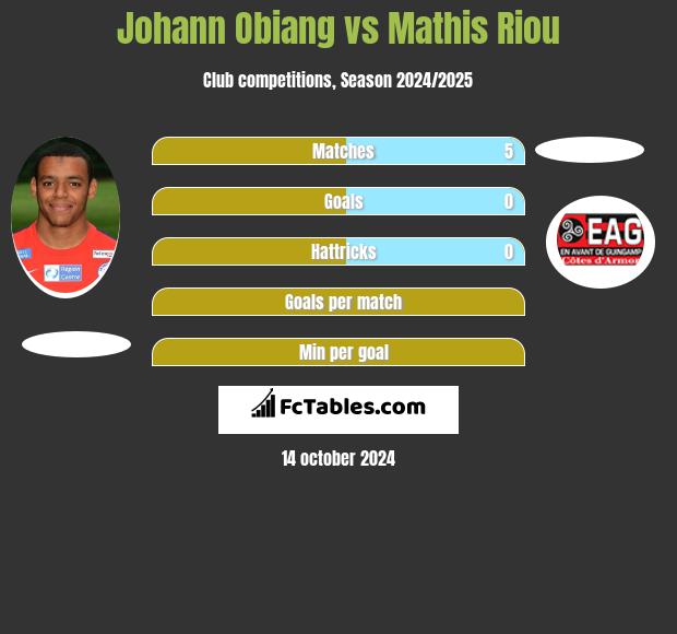 Johann Obiang vs Mathis Riou h2h player stats