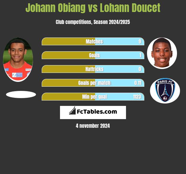 Johann Obiang vs Lohann Doucet h2h player stats