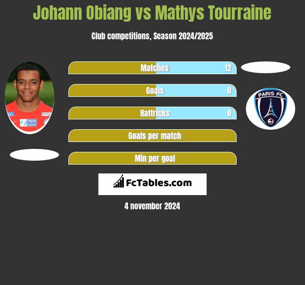 Johann Obiang vs Mathys Tourraine h2h player stats