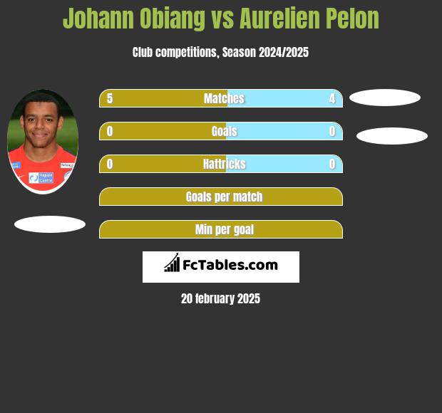 Johann Obiang vs Aurelien Pelon h2h player stats