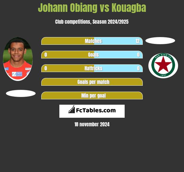 Johann Obiang vs Kouagba h2h player stats