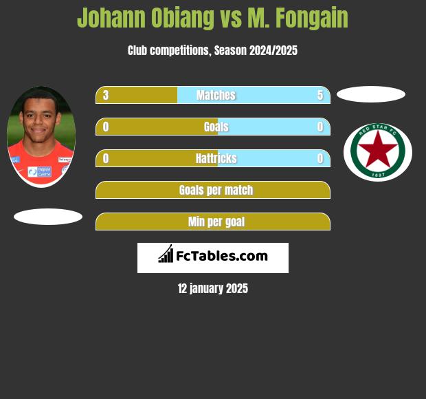 Johann Obiang vs M. Fongain h2h player stats