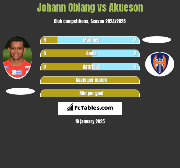 Johann Obiang vs Akueson h2h player stats