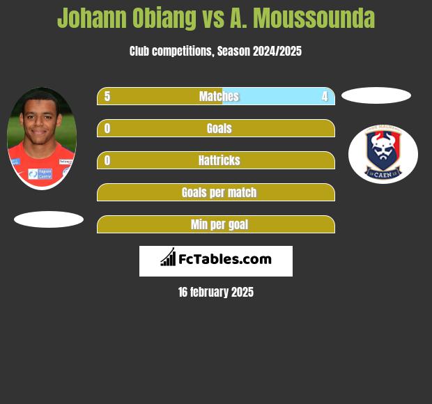 Johann Obiang vs A. Moussounda h2h player stats