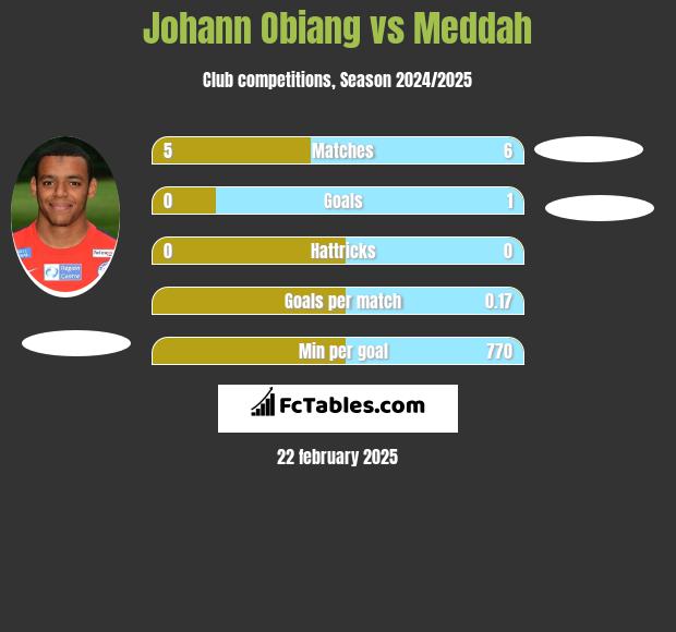 Johann Obiang vs Meddah h2h player stats