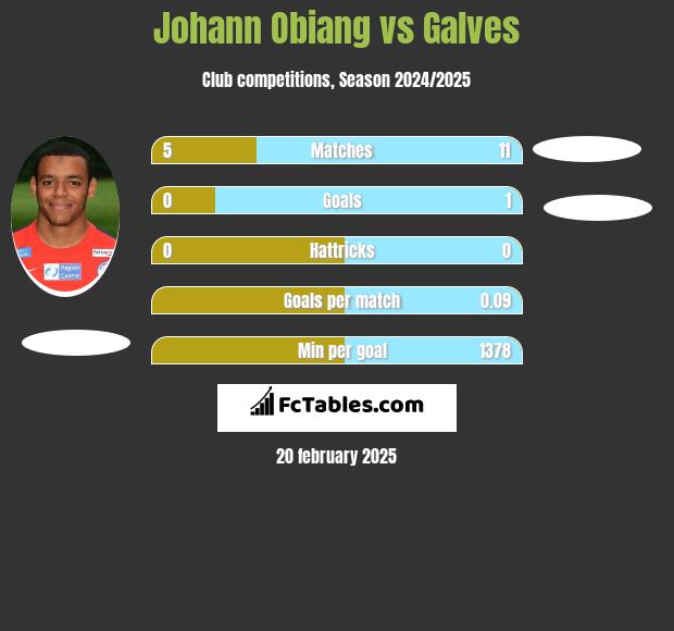 Johann Obiang vs Galves h2h player stats