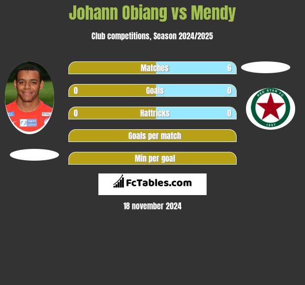 Johann Obiang vs Mendy h2h player stats