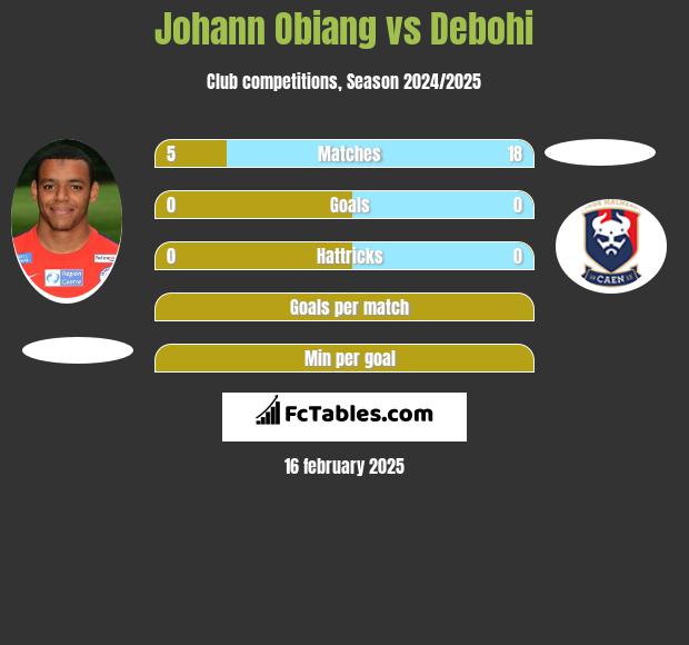 Johann Obiang vs Debohi h2h player stats