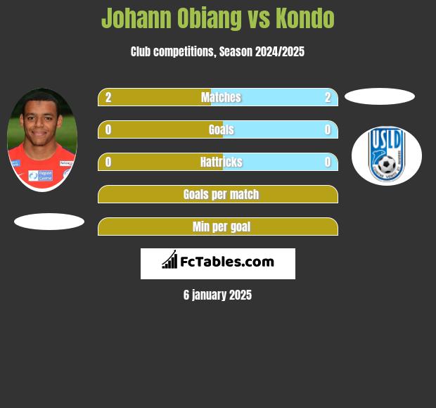 Johann Obiang vs Kondo h2h player stats