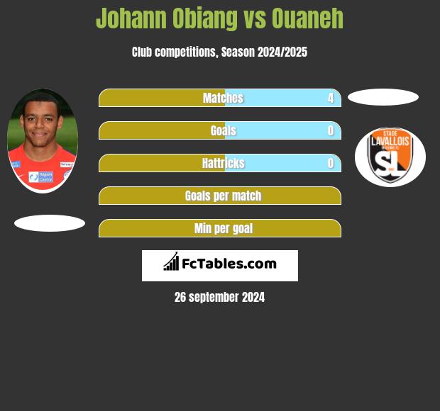 Johann Obiang vs Ouaneh h2h player stats