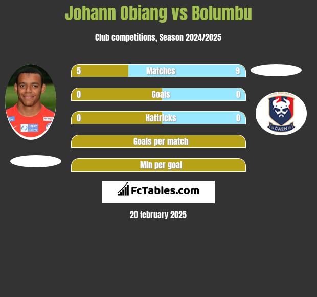 Johann Obiang vs Bolumbu h2h player stats