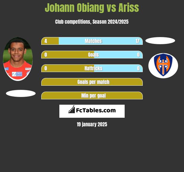 Johann Obiang vs Ariss h2h player stats