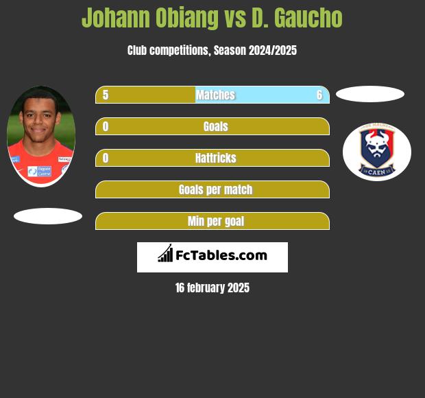 Johann Obiang vs D. Gaucho h2h player stats