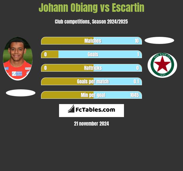 Johann Obiang vs Escartin h2h player stats