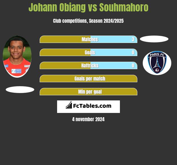 Johann Obiang vs Souhmahoro h2h player stats