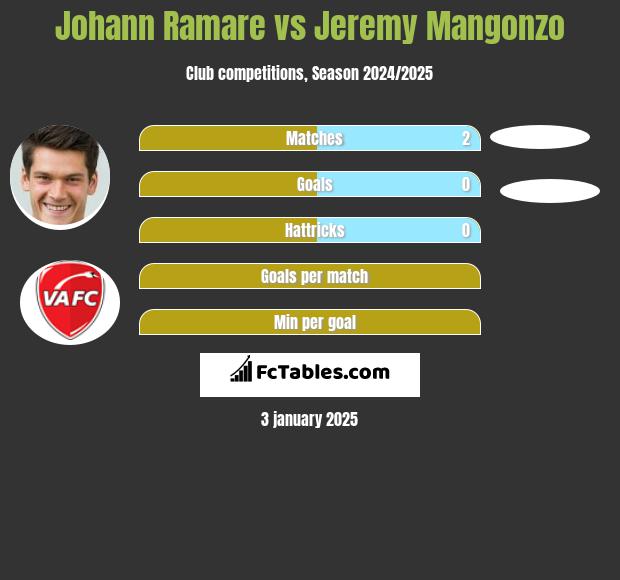 Johann Ramare vs Jeremy Mangonzo h2h player stats