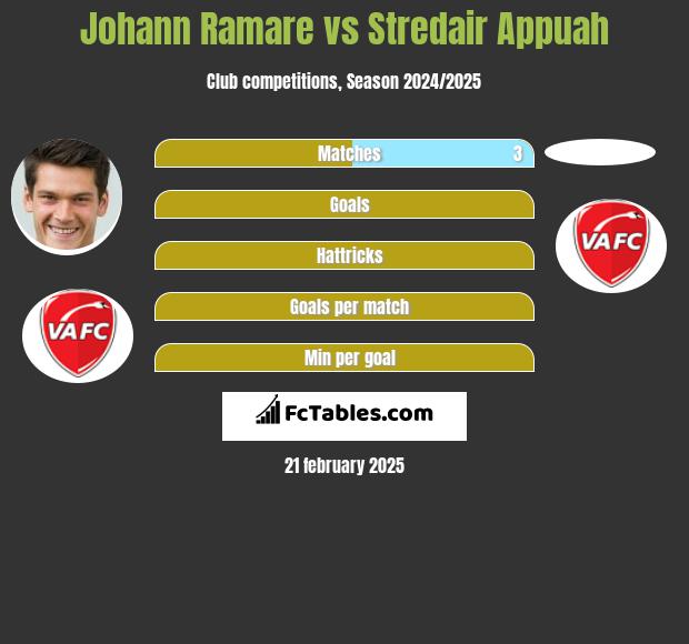 Johann Ramare vs Stredair Appuah h2h player stats