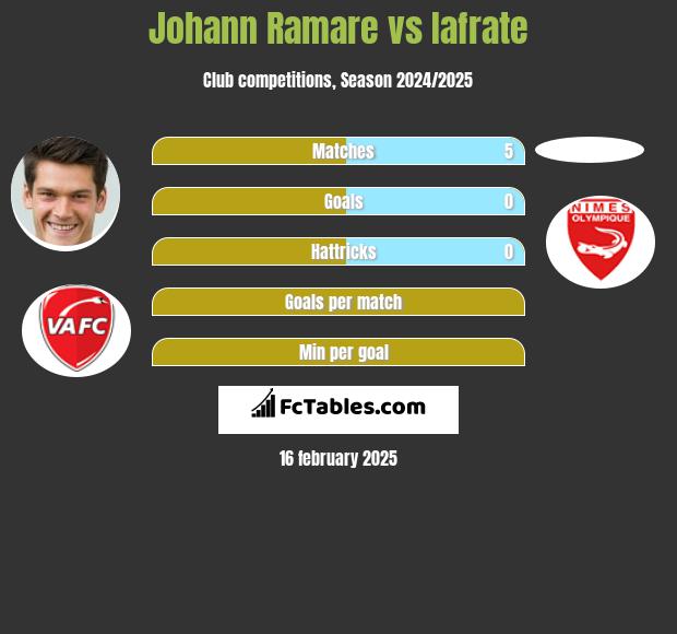 Johann Ramare vs Iafrate h2h player stats