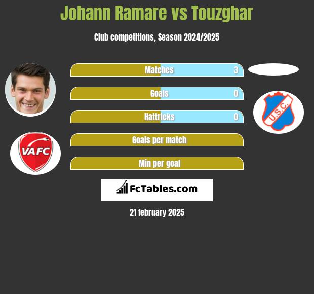 Johann Ramare vs Touzghar h2h player stats