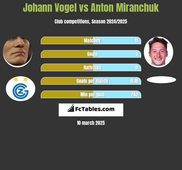 Johann Vogel vs Anton Miranchuk h2h player stats