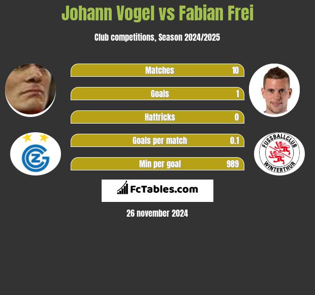 Johann Vogel vs Fabian Frei h2h player stats