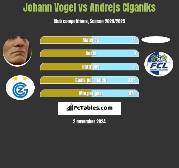 Johann Vogel vs Andrejs Ciganiks h2h player stats