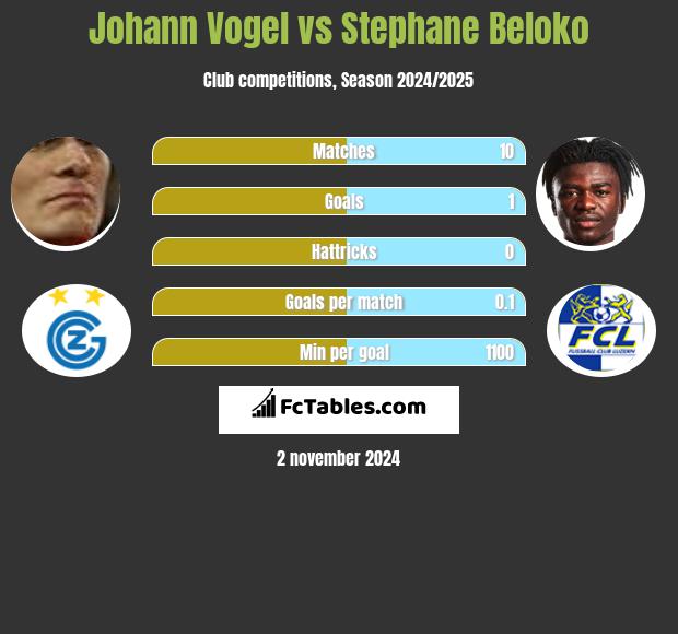 Johann Vogel vs Stephane Beloko h2h player stats