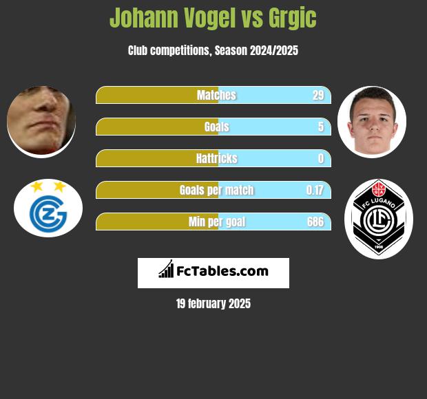 Johann Vogel vs Grgic h2h player stats