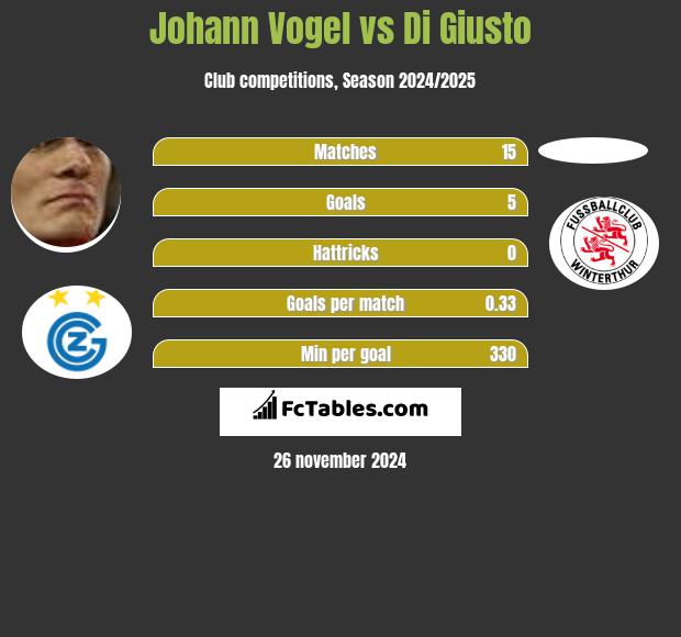 Johann Vogel vs Di Giusto h2h player stats