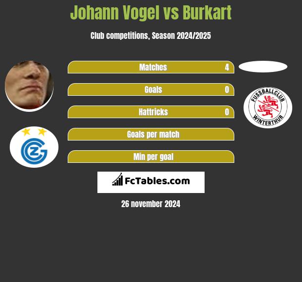 Johann Vogel vs Burkart h2h player stats