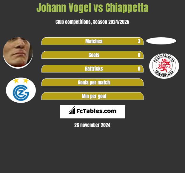 Johann Vogel vs Chiappetta h2h player stats