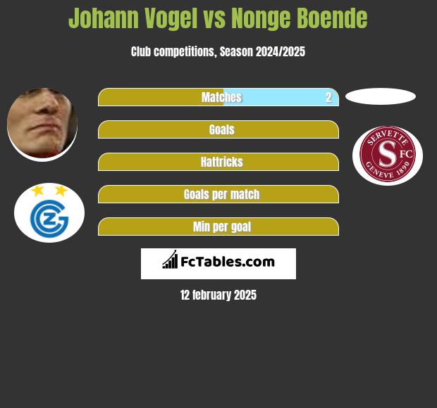 Johann Vogel vs Nonge Boende h2h player stats