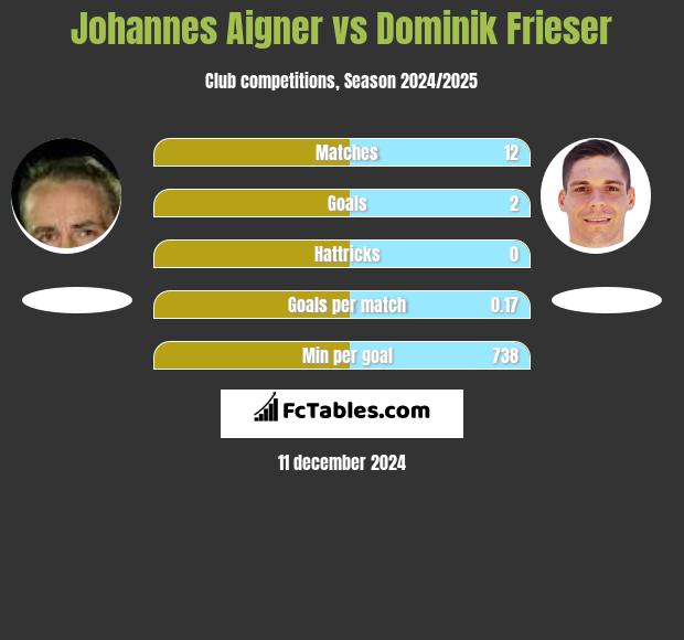 Johannes Aigner vs Dominik Frieser h2h player stats