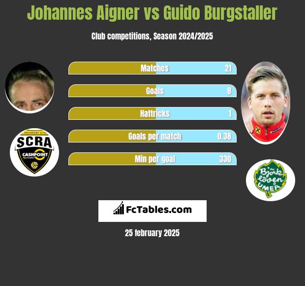 Johannes Aigner vs Guido Burgstaller h2h player stats