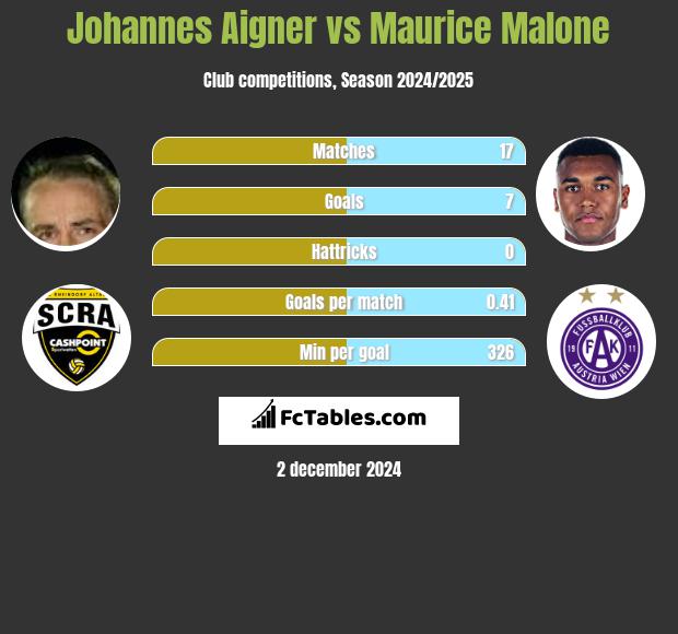 Johannes Aigner vs Maurice Malone h2h player stats