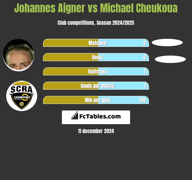 Johannes Aigner vs Michael Cheukoua h2h player stats