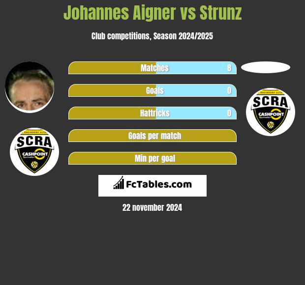 Johannes Aigner vs Strunz h2h player stats