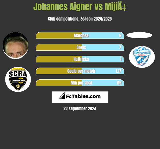 Johannes Aigner vs MijiÄ‡ h2h player stats