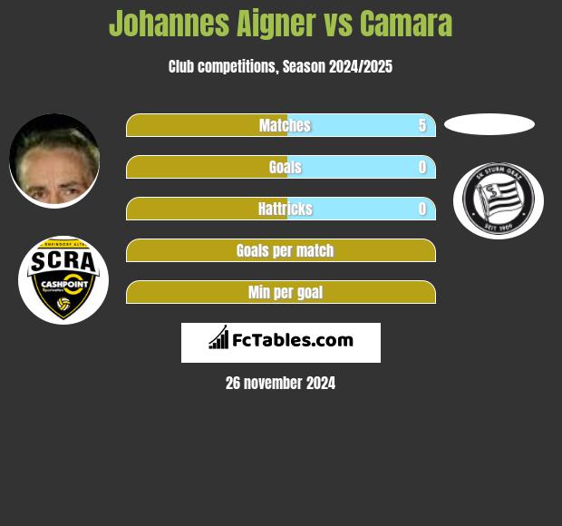 Johannes Aigner vs Camara h2h player stats