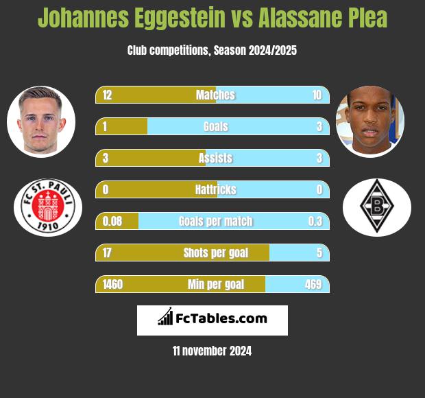 Johannes Eggestein vs Alassane Plea h2h player stats